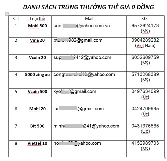 Kết Quả Trúng Thưởng Event 