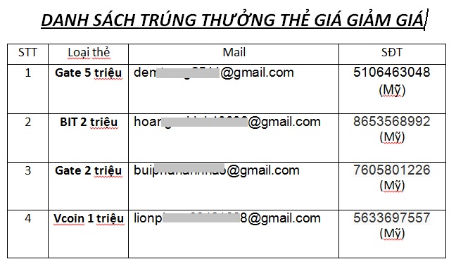 Kết Quả Trúng Thưởng Event 